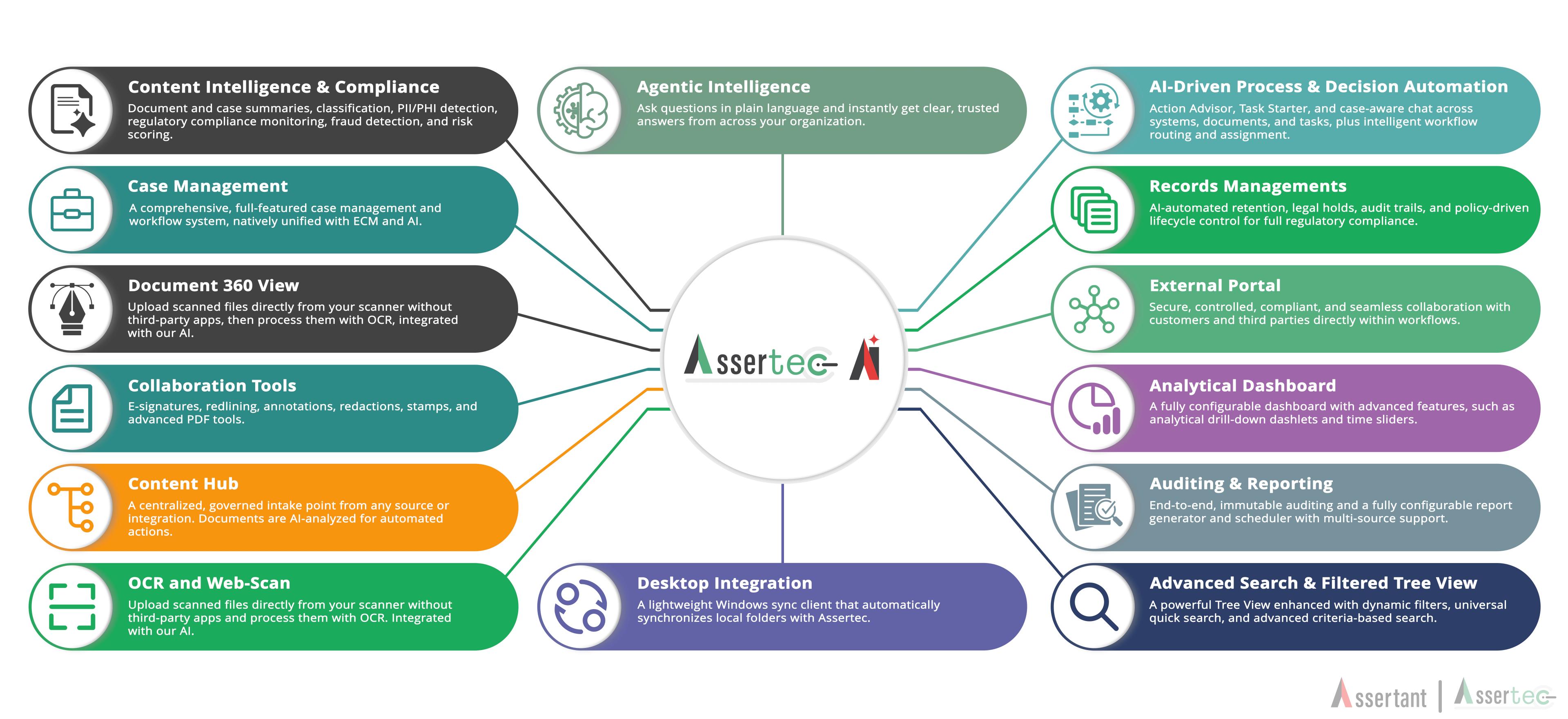 Assertec product overview infographic showing a unified ECM, BPM, and AI platform with case management, content hub, OCR, records management, external portal, analytics, auditing, search, workflow automation, and compliance tools.